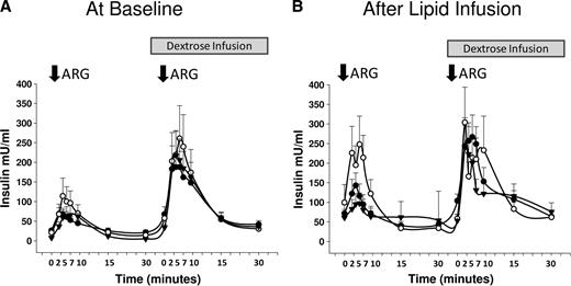 Figure 1. Arginine stimulation tests performed prior to and following a 48-h intralipid infusion in obese subjects with KPDM, obese type 2 diabetic subjects with hyperglycemia (ketosis resistant), and obese nondiabetic control subjects. A maximally stimulatory dose of 10% arginine (5 g) was injected at baseline plasma glucose and following an infusion of 10% dextrose with 5 mEq/l of KCl at 200 mg/m2 per minute for 45 min. Values are means ± SE. ●, KPDM; ○, hyperglycemia; ▾, control.
