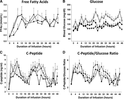 Figure 2. Changes in plasma free fatty acids (A), plasma glucose (B), and C-peptide (C) and C-peptide–to–glucose ratio (D) during 48-h intralipid infusion in obese subjects with KPDM, type 2 diabetic subjects with hyperglycemia, and obese nondiabetic control subjects. Values are means ± SE. ●, KPDM; ○, hyperglycemia; ▾, control.
