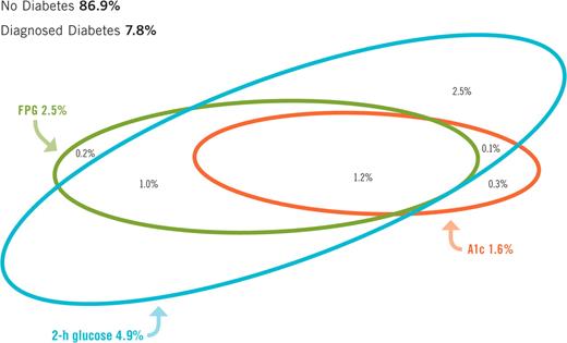 Figure 1. Undiagnosed diabetes in the U.S. population aged ≥20 years by three diagnostic criteria—NHANES 2005–2006. Comparisons were calculated among individuals in the OGTT subsample in 2005–2006 (n = 2,017); consequently some estimates may differ slightly from those in Table 1. The thresholds of diagnostic criteria for diabetes were A1C ≥6.5%, FPG ≥7.0 mmol/1, and 2-h glucose ≥11.1 mmol/1. Point estimates (%) and 95% CIs for the categories are: A1C alone = 0.3 (0.0–0.7); FPG alone = 0.2 (0.0–0.5); 2-h glucose alone = 2.5 (1.9–3.2); A1C and FPG not 2-h glucose = 0.0; A1C and 2-h glucose not FPG = 0.1 (0.0–0.3); FPG and 2-h glucose not A1C = 1.0 (0.3–1.8); A1C, FPG, and 2-h glucose = 1.2 (0.5–2.0); total A1C = 1.6 (0.7–2.5); total FPG = 2.5 (1.2–3.8); total 2-h glucose = 4.9 (3.4–6.4); diagnosed diabetes = 7.8 (6.7–8.8); nodiabetes = 86.9 (84.6–89.1).