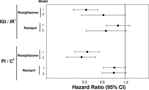 Figure 1. Association of treatment allocation with risk of diabetes: impact of baseline levels and changes in β-cell function. 1For IGI/IR models: model 1 adjusted for age and baseline IGI, HOMA-IR, fasting glucose, waist circumference, triglyceride, and HDL; model 2 adjusted for age and changes in IGI, HOMA-IR, fasting glucose, waist circumference, triglyceride, and HDL. 2For PI/C models: model 1 adjusted for age and baseline PI, C-peptide, fasting glucose, waist circumference, triglyceride, and HDL; model 2 adjusted for age and changes in PI, C-peptide, fasting glucose, waist circumference, triglyceride, and HDL.