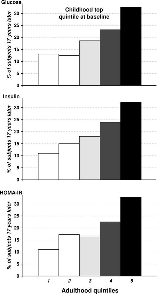 Figure 1. Tracking of glucose, insulin, and HOMA index over a 17-year period in young adults. The degree of tracking was evaluated in terms of distribution by adulthood quintiles at follow-up of subjects who were in the extreme top quintile specific for age, race, and sex at baseline in childhood. The percentage on the vertical axis denotes the proportion of subjects at baseline in childhood remaining in each quintile at follow-up in adulthood.