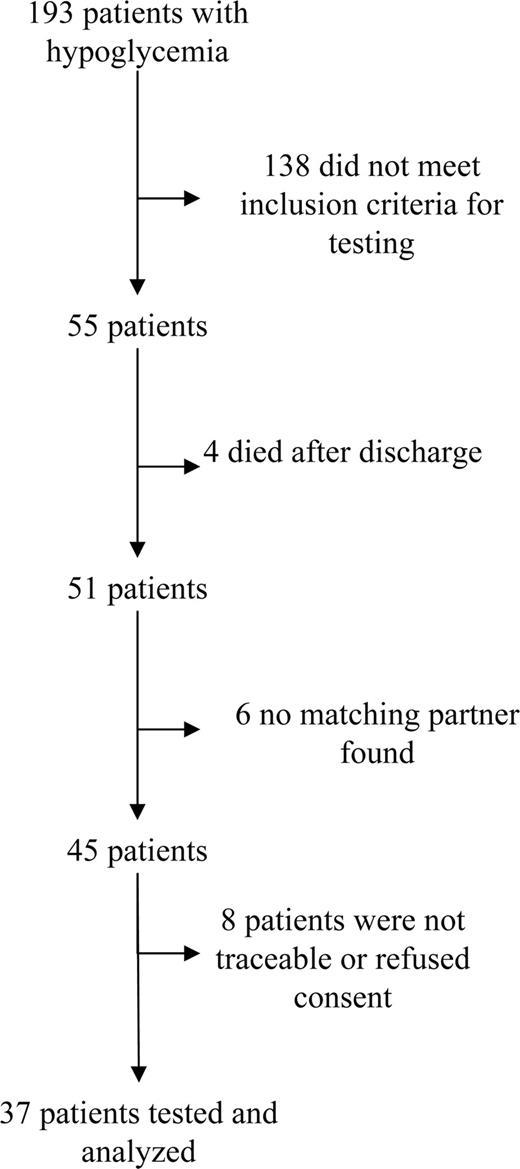 Figure 1. Flow chart of patient inclusion in the hypo group.