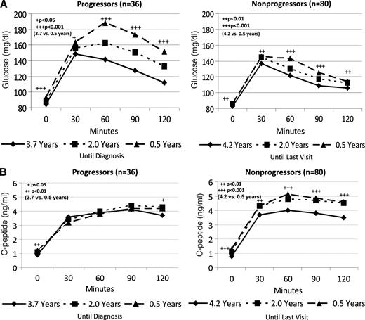 Figure 1. A: Glucose curves from OGTTs at baseline and 2.0 and 0.5 years before diagnosis in the progressors, and at baseline and corresponding times before the last visit in the nonprogressors. In both the progressors and nonprogressors, glucose levels increased substantially at all OGTT time points (AUC glucose: P < 0.001 from baseline to 0.5 years in both groups). (Mean values are shown for the times before diagnosis or the last visit.) B: C-peptide curves from OGTTs at baseline and 2.0 and 0.5 years before diagnosis in the progressors, and at baseline and corresponding times before the last visit in the nonprogressors. In the nonprogressors, C-peptide levels increased at all OGTT time points (AUC C-peptide: P < 0.001 from baseline to 0.5 years). In the progressors, although the fasting and 120-min C-peptide levels were higher at 0.5 years than at baseline, there was no significant overall change (AUC C-peptide: P = 0.936 from baseline to 0.5 years). (Mean values are shown for the times before diagnosis or the last visit.)