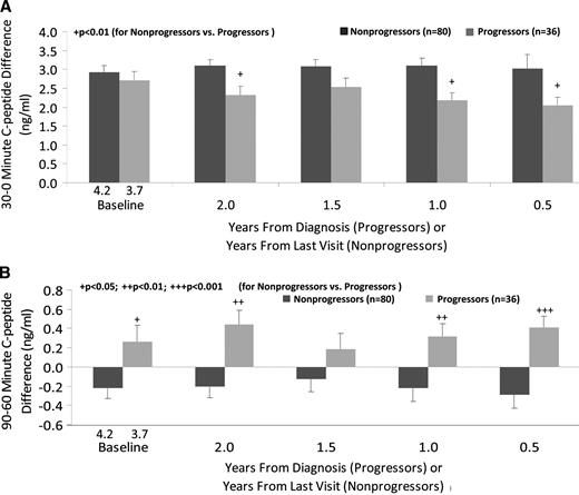 Figure 2. A: The difference (mean ± SE) in C-peptide levels from 0 to 30 min (the 30–0 min C-peptide difference) according to the times before diagnosis (progressors) or the times before the last visit (nonprogressors). The 30–0 min C-peptide difference was consistently lower in the progressors than in the nonprogressors. (Mean values are shown for the times before diagnosis or the last visit.) B: The difference (mean ± SE) in C-peptide levels from 60 to 90 min (the 90–60 min C-peptide difference) according to the times before diagnosis (progressors) or the times before the last visit (nonprogressors). At every time before diagnosis, the 90–60 min C-peptide difference was positive in the progressors, whereas at every time before the last visit, it was negative in the nonprogressors. (Mean values are shown for the times before diagnosis or the last visit.)