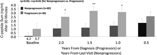 Figure 3. The C-peptide sum after 30 min (mean ± SE) according to the times before diagnosis (progressors) or the times before the last visit (nonprogressors). The values were higher in the progressors from baseline to 0.5 years. (Mean values are shown for the times before diagnosis or the last visit.)
