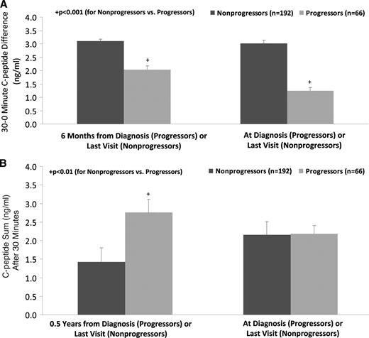 Figure 4. A: The 30–0 min C-peptide difference (mean ± SE) in the progressors who had OGTTs 0.5 years before diagnosis and at diagnosis and in the nonprogressors who had OGTTs 0.5 years before the last visit and at the last visit. The 30–0 min C-peptide difference declined considerably in the progressors. B: The C-peptide sum after 30 min (mean ± SE) in the progressors who had OGTTs 0.5 years before diagnosis and at diagnosis and in the nonprogressors who had OGTTs 0.5 years before the last visit and at the last visit. The C-peptide sum after 30 min declined, but did not fall below that in the nonprogressors.