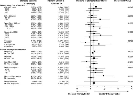 Figure 1. Demographic characteristics and medical history. HRs are shown for all-cause mortality in intensive versus standard glycemia groups within demographic and medical history subgroups, adjusted for the study stratification factors: 1) history of CVD (except for the analysis of CVD variables), 2) assignment to the Lipid or Blood Pressure trial (each trial had different eligibility criteria), 3) assignment to Lipid trial and randomized to fenofibrate, and 4) assignment to the Blood Pressure trial and randomized to the intensive blood pressure intervention.
