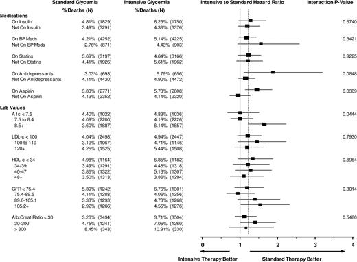 Figure 2. Medication and laboratory tests. HRs are shown for all-cause mortality in intensive versus standard glycemia groups within the medication and laboratory tests subgroups adjusted for the study stratification factors: 1) history of CVD (except for the analysis of CVD variables), 2) assignment to the Lipid or Blood Pressure trial (each trial had different eligibility criteria), 3) assignment to Lipid trial and randomized to fenofibrate, and 4) assignment to the Blood Pressure trial and randomized to the intensive blood pressure intervention.