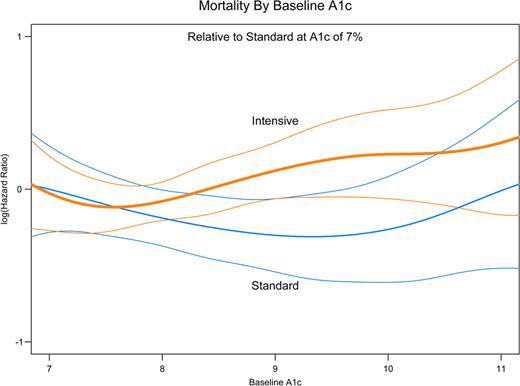 Figure 3. A1C and all-cause mortality. Spline curves displaying the log of the HR for all-cause mortality by treatment and baseline A1C are shown. All HRs are with respect to standard glycemia with baseline A1C of 7.0. The bold line represents the intensive treatment group, the finer line the standard group, and the colored lines the 95% CIs.