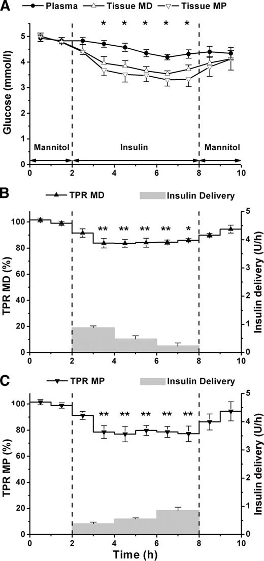 Figure 2. Glucose dynamics at the subcutaneous tissue site of insulin delivery. A: Average time course (n = 5, means ± SE) of plasma glucose concentration (●) as well as tissue glucose concentration determined with MD (▵) and MP (▿) catheters. *P < 0.05 tissue glucose vs. corresponding plasma glucose values, one-factor repeated-measures ANOVA, and Dunnett's post hoc test. B and C: Average time course (n = 5, means ± SE) of the TPR obtained with MD (▴) and MP (▾) catheters. *P < 0.05; **P < 0.01 vs. the first basal TPR value, one-factor repeated-measures ANOVA (Huynh-Feldt corrected), and Dunnett's post hoc test. Panels also show the average time course (n = 5, means ± SE) of the insulin delivery rates (bars) of the MD (B) and MP (C) catheters.