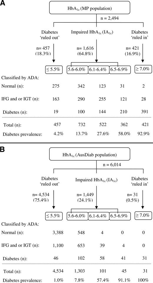 Figure 1. Application of the A1C cut offs to screen or diagnose diabetes in a clinical group (MP population, n = 2,494, undiagnosed diabetes 34.6%) (A) and in a national population-based group (AusDiab population, n = 6,014, undiagnosed diabetes 4.6%) (B).