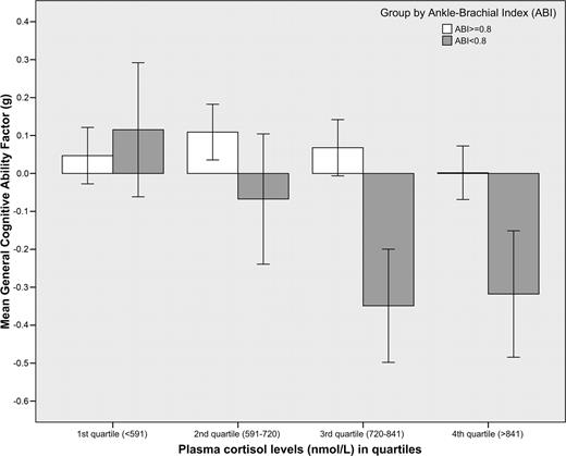 Figure 1. Association between general cognitive ability factor (g) and fasting cortisol levels in quartiles. Significant decline in general cognitive ability, g, in association with higher fasting cortisol levels, particularly among those with subclinical atherosclerosis, as indicated by a lower ABI score (<0.8) (P < 0.05 in multiple regression analysis model 4 after adjustment for sex, age, MHVS, other covariates, and interactions).
