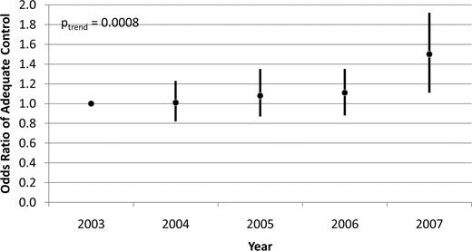 Figure 1. Odds of hypertension control among hypertensive diabetic participants. Odds ratio and 95% CIs; n = 4,054; 2003 reference year. Adjusted for race, sex, age, region, BMI, weekly exercise income, education, insurance, availability, adherence to treatment, smoking, total cholesterol, and HDL.