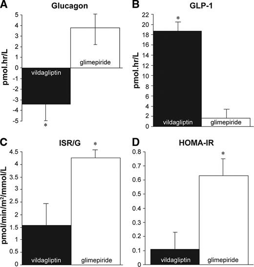 Figure 1. Changes in prandial glucagon AUC0–2 h, prandial GLP-1 AUC2 h, insulin secretory rate relative to glucose (ISR/G), and HOMA-IR after up to a 2-year (mean 1.8 years) add-on treatment with vildagliptin (50 mg b.i.d.; n = 137) or glimepiride (up to 6 mg; n = 121) in patients with type 2 diabetes inadequately controlled with prior metformin therapy. Means ± SD are shown. The asterisk indicates P < 0.001 (A), P < 0.001 (B), P = 0.022 (C), and P < 0.001 (D) between the groups.