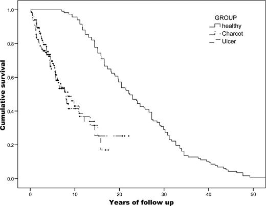 Figure 1. Kaplan-Meier survival curve cohort 1980–2007 versus an age- and sex-matched British population.