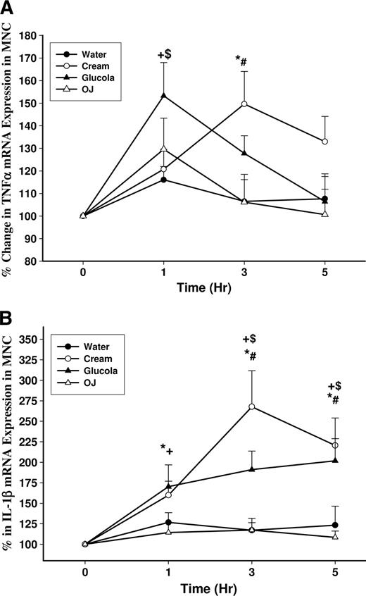 Figure 2. Change in TNF-α (A) and IL-1β (B) mRNA expression in MNCs from normal subjects after a 300-calorie drink of cream (○), glucose (▴), orange juice (OJ, ▵), or water (●). Data are means ± SEM. * and +, P < 0.05 with RMANOVA comparing changes in relation to baseline after cream and glucose challenges; # and $, P < 0.05 with two-way RMANOVA for comparisons of cream and glucose changes, respectively, to water (n = 12).