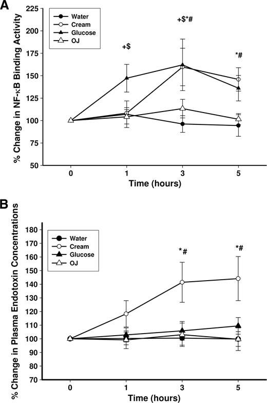 Figure 3. Change in NFκB binding activity in MNC (A) and plasma endotoxin concentrations (B) in normal subjects after a 300-calorie drink of cream (○), glucose (▴), orange juice (OJ, ▵), or water (●). Data are means ± SEM. * and +, P < 0.05 with RMANOVA comparing changes in relation to baseline after cream and glucose challenges; # and $, P < 0.05 with two-way RMANOVA for comparisons of cream and glucose changes, respectively, to water (n = 12).