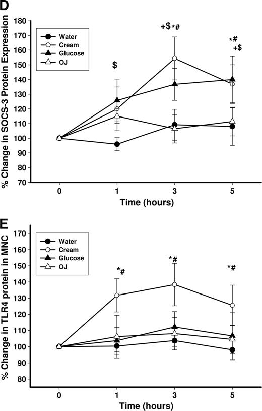 Figure 1. Change in SOCS-3 (A, C, and D) and TLR-4 (B, C, and E) mRNA and protein expression in MNCs from normal subjects after a 300-calorie drink of cream (○), glucose (▴), orange juice (OJ, ▵), or water (●). Data are means ± SEM. * and +, P < 0.05 with RMANOVA comparing changes in relation to baseline after cream and glucose challenges; # and $, P < 0.05 with two-way RMANOVA for comparisons of cream and glucose changes, respectively, to water (n = 12).