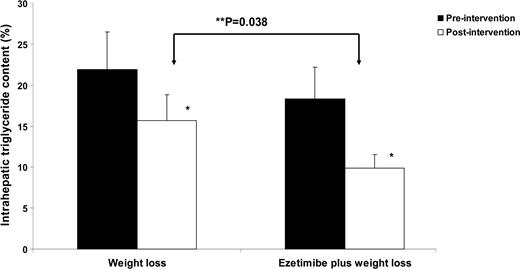 Figure 1. Effects of weight loss and ezetimibe plus weight loss on intrahepatic triglyceride content in obese subjects. There was no significant group difference in preintervention intrahepatic triglyceride content (P > 0.05). *P < 0.05, value significantly different from baseline value. **Value significantly different using general linear modeling after adjustment for weight loss group.