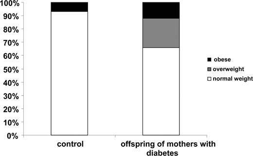 Figure 1. Proportion of overweight and obese in OT1DM.