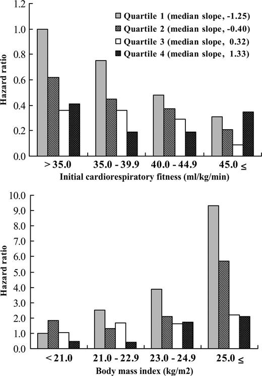 Figure 1. HRs for incidence of type 2 diabetes associated with quartiles of cardiorespiratory fitness trend, among men categorized by initial (1979) cardiorespiratory fitness level (top) or baseline (1985) BMI (bottom). HRs were adjusted for age, systolic blood pressure, cigarette smoking, alcohol intake, a family history of diabetes, and BMI (top) or initial cardiorespiratory fitness level (bottom).