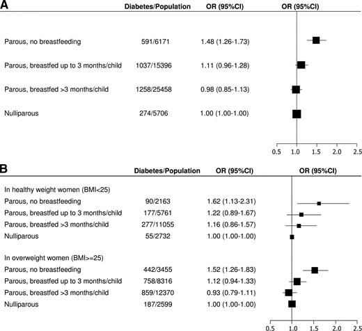 Figure 1. ORs for type 2 diabetes comparing parous women and their duration of breastfeeding to nulliparous women in all women (A) and according to BMI (B). ORs were adjusted for age, BMI, smoking, alcohol consumption, family history of diabetes, household income, education, country of birth, and frequency of vigorous physical activity.