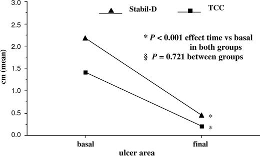 Figure 2. Ulcer size reduction at study completion. *Wilcoxon test. §Mann-Whitney test.