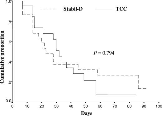 Figure 3. Kaplan-Meier estimate of complete healing rate at study completion.