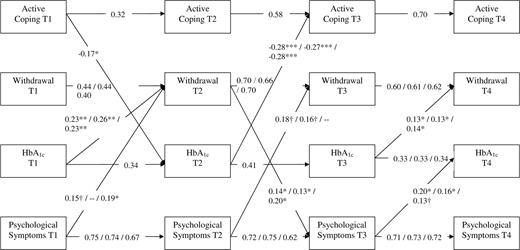 Figure 1. Final cross-lagged path model linking coping, symptomatology, and A1C. The first coefficient is for the model with total symptomatology, the second coefficient for internalizing symptoms, and the third coefficient for externalizing symptoms. When the value is identical for the three models, only one coefficient is provided. Within-time correlations are not presented for reasons of clarity. All path coefficients are standardized and all stability coefficients are significant at P < 0.001; †P < 0.10; *P < 0.05; **P < 0.01; ***P < 0.001.