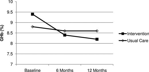 Figure 1. Comparison of GHb in intervention and control groups.