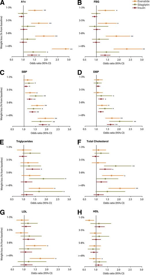 Figure 1. Odds ratio and 95% CI of the association of weight loss (percentage from baseline) with any reduction in (A) A1C, (B) FBG, (C) SBP, (D) DBP, (E) triglycerides, (F) total cholesterol, or (G) LDL cholesterol and (H) increases in HDL cholesterol relative to no weight loss after adjustment for covariates.*P < 0.05, **P < 0.0001, compared with patients who did not lose weight. Orange, exenatide; green, sitagliptin; red, insulin.