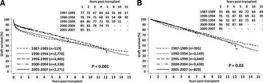 Figure 1. A: Pancreas graft survival by era for all transplants, 1987–2007: UNOS registry analysis. B: Pancreas graft survival by era for transplants surviving more than 1 year, 1987–2007: UNOS registry analysis.