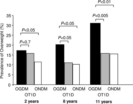 Figure 1. Prevalence of overweight at 2, 8, and 11 years of age in OGDM (■), OT1D (), and ONDM (□).