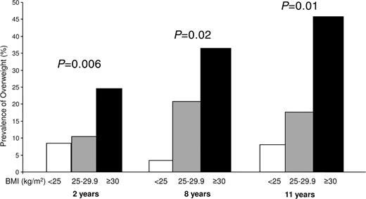 Figure 2. Prevalence of overweight at 2, 8, and 11 years of age in OGDM in relation to maternal BMI in early pregnancy: BMI <25.0 kg/m2 (□), BMI 25.0–29.9 kg/m2 (), and BMI ≥30 kg/m2 (■).