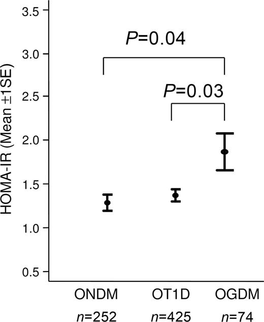 Figure 3. HOMA-IR (mean ± 1 SE) at age 11 years in OGDM compared with OT1D and ONDM.