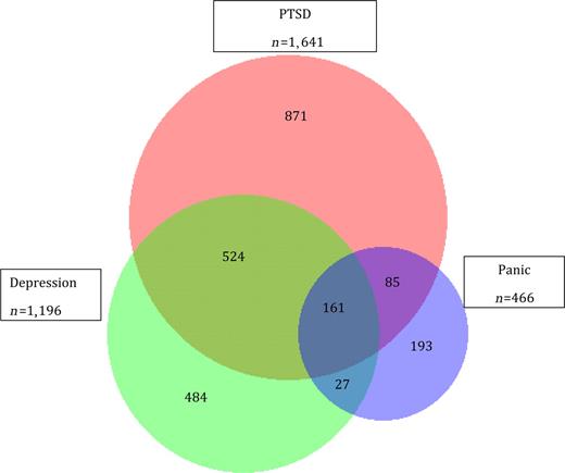 Figure 1. Co-occurrence of PTSD, panic, and depression among subjects at baseline.
