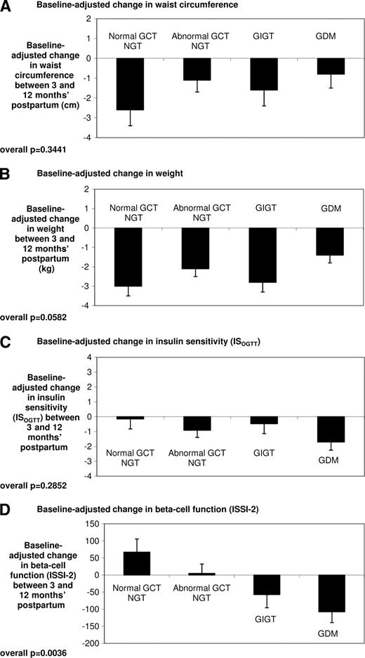 Figure 1. Baseline-adjusted changes in waist circumference (A), weight (B), insulin sensitivity (C), and β-cell function (D) between 3 months' and 12 months' postpartum by gestational glucose tolerance group. To account for the fact that the magnitude of change of these parameters within each group will be limited by their respective baseline values at 3 months' postpartum (which differed between the groups), these comparisons are adjusted for the baseline values.