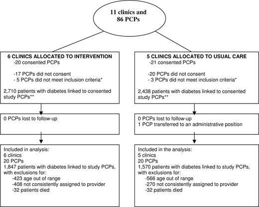 Figure 1. Diagram illustrating allocation of clinics, PCPs, and diabetes patients to the two study arms. The diagram also shows the disposition of diabetes patients who were and were not included in the analysis. *Eligible PCPs worked >60% of a full time equivalent and had ≥10 patients with diabetes. **Patients were linked to the study-consented last-assigned PCP during the preintervention period and study-consented first-assigned PCP during the postintervention period. Patients lacking an assigned PCP were linked to the provider seen most during the study period. PCP, primary care physician.