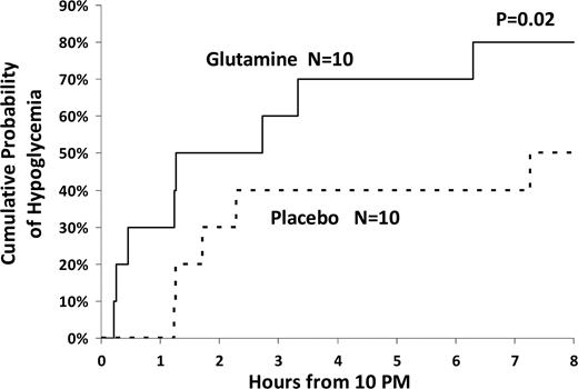 Figure 1. Cumulative probability of nighttime hypoglycemia (≤70 mg/dl) if the same adolescents with type 1 diabetes took glutamine or placebo before afternoon exercise and at bedtime.