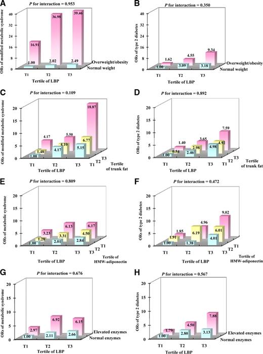 Figure 1. ORs for metabolic disorders according to joint classification of LBP and obesity status (A and B), trunk fat (sex and obesity-stratified tertile [T], C and D), HMW-adiponectin (E and F), and hepatic enzymes (G and H). A–D: Modified metabolic syndrome was defined as having two or more components of metabolic syndrome without central obesity. Adjusted for age, sex, smoking, alcohol drinking, physical activity, education, and family history of chronic diseases. E–H: Adjusted for age, sex, smoking, alcohol drinking, physical activity, education, family history of chronic diseases, and BMI.