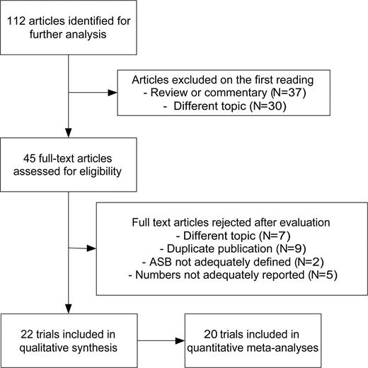 Figure 1. Flowchart of the literature search.