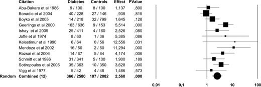 Figure 2. Forest plot of 12 studies on the prevalence of ASB in women with diabetes and healthy control subjects. Because of the heterogeneity of the studies (I2 63%, P < 0.001), the results of the random-effects model are presented.