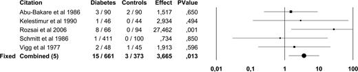 Figure 3. Forest plot of five studies on the prevalence of ASB in men with diabetes and healthy control subjects. Because the heterogeneity test was not significant (I2 25.6%, P = 0.24) the results of the fixed-effects model are presented.