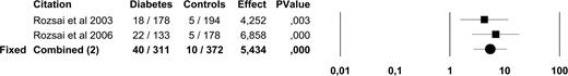 Figure 4. Forest plot of two studies on the prevalence of ASB in children and adolescents with diabetes and healthy control subjects. Because the heterogeneity test was not significant (I2, *P = 0.51) the results of the fixed-effects model are presented.