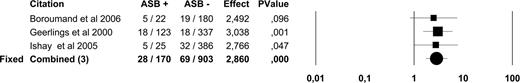 Figure 5. Forest plot of three studies on albuminuria in patients with diabetes with and without ASB. Because the heterogeneity test was not significant (I2 0%, P = 0.96) the results of the fixed-effects model are presented.