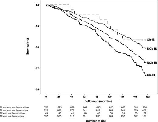 Figure 1. Survival by Kaplan-Meier estimates of all-cause mortality. Follow-up period was 15 years (180 months). Subjects were divided according to BMI (nonobese: <30 kg/m2; obese: ≥30 kg/m2) and estimated insulin resistance (insulin sensitive: HOMA-IR <2.5; insulin resistant: ≥2.5). At the bottom are the detailed figures of the number at risk for each subgroup of individuals. NOb-IR, nonobese insulin-resistant subjects; NOb-IS, nonobese insulin-sensitive subjects (the reference); Ob-IR, obese insulin-resistant subjects; Ob-IS, obese insulin-sensitive subjects.