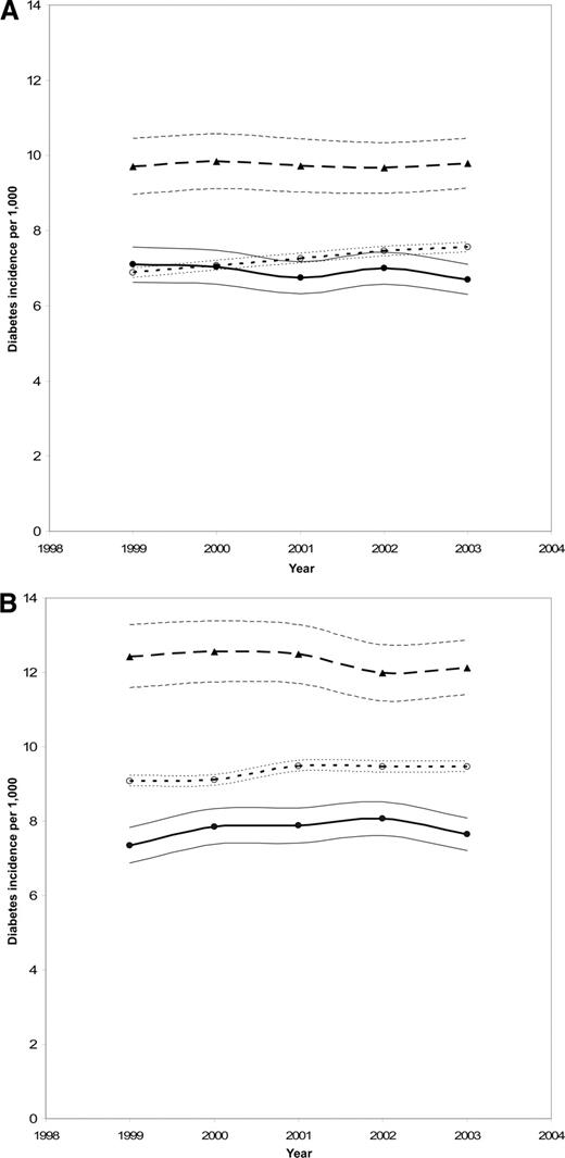 Figure 1. A: Age-adjusted incidence of diagnosed diabetes by ethnicity in women aged ≥35 years (1999–2003). B: Age-adjusted incidence of diagnosed diabetes by ethnicity in men aged ≥35 years. ▴, South Asian; ○, white; ●, Chinese.