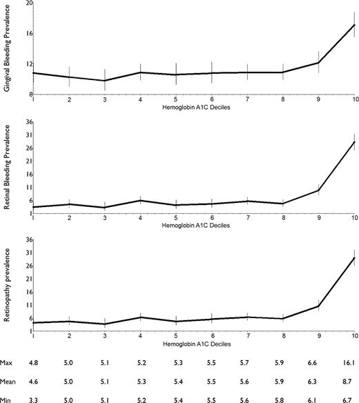 Figure 1. Prevalence of gingival hemorrhaging, retinal hemorrhaging, and retinopathies as a function of A1C levels. Max, maximum; Min, minimum.