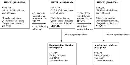 Figure 1. The Nord-Trøndelag Health Study (HUNT), 1984–2008.