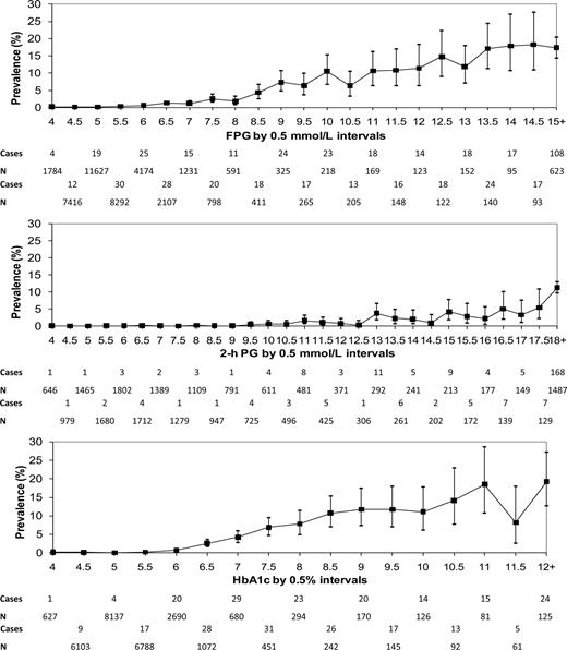 Figure 1. Prevalence of diabetes-specific retinopathy (moderate or more severe retinopathy) with 95% confidence intervals, number of retinopathy cases, and participants within each interval by 0.5 unit intervals for FPG and 2-h PG, and A1C.
